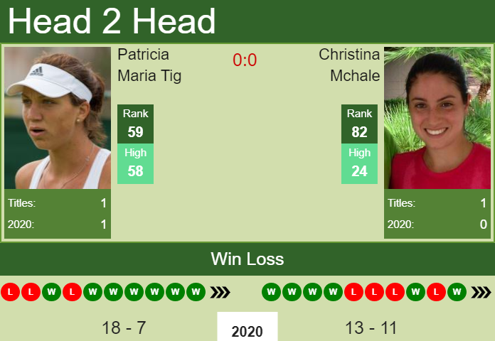 Prediction and head to head Patricia Maria Tig vs. Christina Mchale