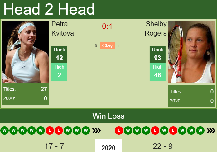 Petra Kvitova vs. Shelby Rogers U.S. Open 