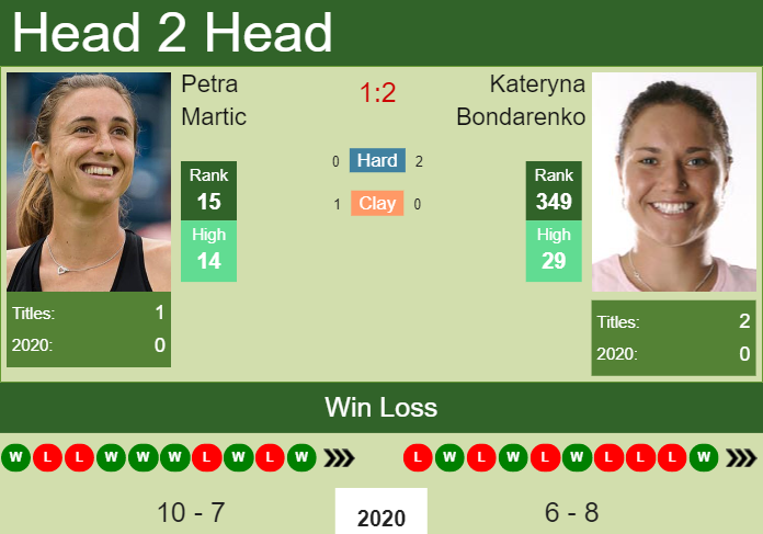 Prediction And Head To Head Petra Martic Vs. Kateryna Bondarenko 0lvovyegkx Prediction and head to head Petra Martic vs. Kateryna Bondarenko
