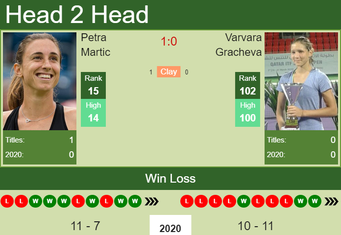Prediction And Head To Head Petra Martic Vs. Varvara Gracheva Fvdi0qkcjo Prediction and head to head Petra Martic vs. Varvara Gracheva