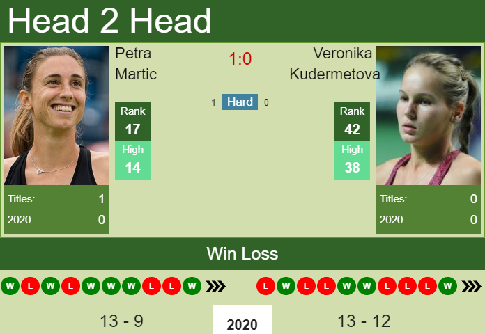 Garbine Muguruza defeats Sabalenka in the quarter with Mertens next.  HIGHLIGHTS - DUBAI RESULTS - Tennis Tonic - News, Predictions, H2H, Live  Scores, stats