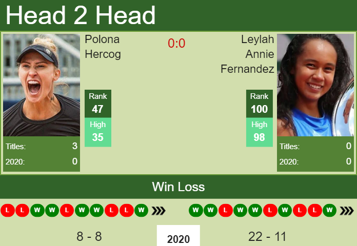 Prediction and head to head Polona Hercog vs. Leylah Annie Fernandez