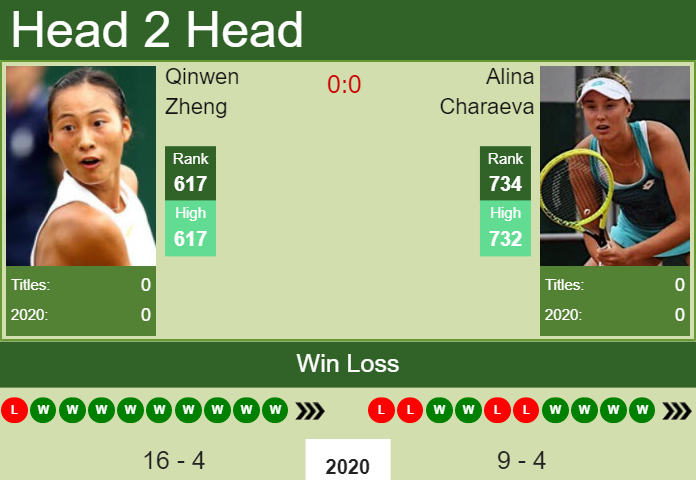 H2H, PREDICTION Qinwen Zheng vs Alina Charaeva | W25 Marbella odds, preview, pick Prediction and head to head Qinwen Zheng vs. Alina Charaeva