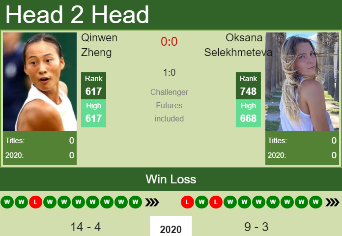 H2H, PREDICTION Qinwen Zheng vs Oksana Selekhmeteva | W25 Marbella odds, preview, pick Prediction and head to head Qinwen Zheng vs. Oksana Selekhmeteva