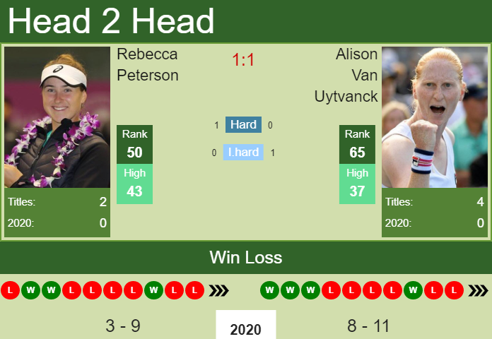 Prediction and head to head Rebecca Peterson vs. Alison Van Uytvanck
