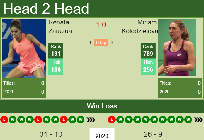 Prediction and head to head Renata Zarazua vs. Miriam Kolodziejova