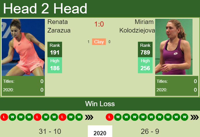 H2H, PREDICTION Renata Zarazua vs Miriam Kolodziejova | Prague odds, preview, pick Prediction and head to head Renata Zarazua vs. Miriam Kolodziejova
