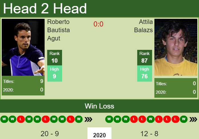 Prediction and head to head Roberto Bautista Agut vs. Attila Balazs