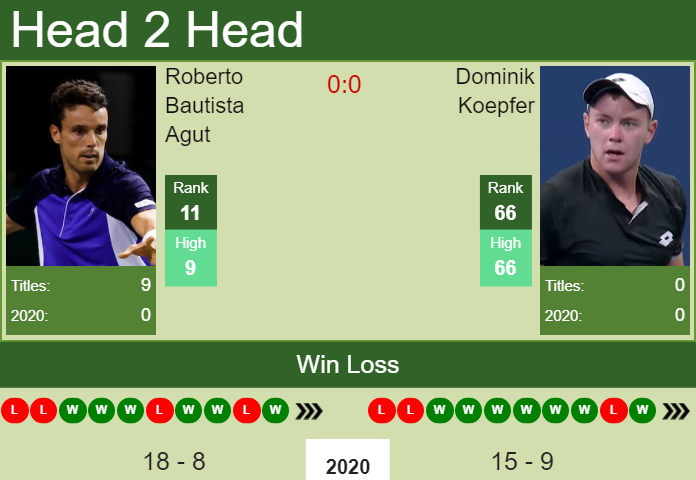Prediction And Head To Head Roberto Bautista Agut Vs. Dominik Koepfer U7ht9ushds Prediction and head to head Roberto Bautista Agut vs. Dominik Koepfer