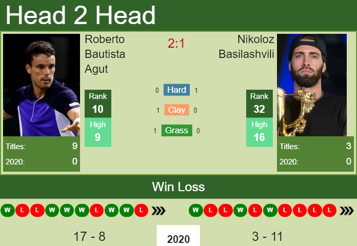 Prediction And Head To Head Roberto Bautista Agut Vs. Nikoloz Basilashvili Beow0fpaqt Prediction and head to head Roberto Bautista Agut vs. Nikoloz Basilashvili