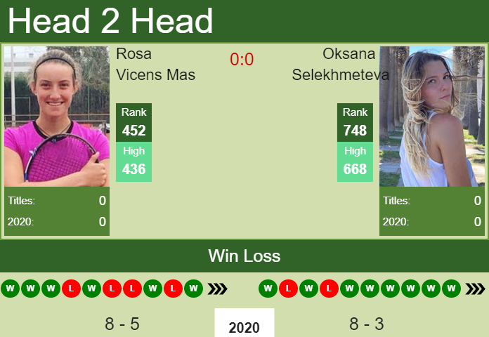 H2H, PREDICTION Rosa Vicens Mas vs Oksana Selekhmeteva | W25 Marbella odds, preview, pick Prediction and head to head Rosa Vicens Mas vs. Oksana Selekhmeteva
