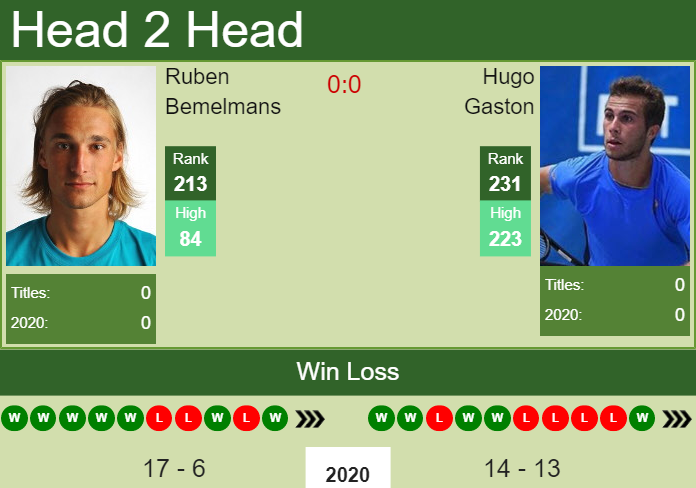 Prediction And Head To Head Ruben Bemelmans Vs. Hugo Gaston Zjcdwqu88g Prediction and head to head Ruben Bemelmans vs. Hugo Gaston