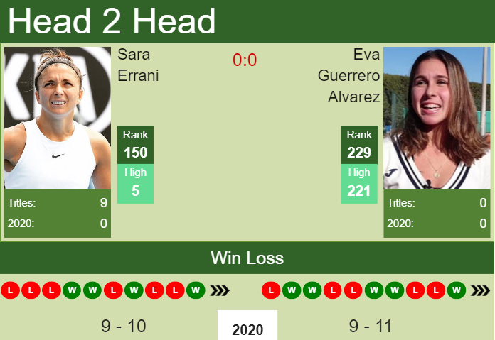 H2H, PREDICTION Sara Errani vs Eva Guerrero Alvarez | French Open odds, preview, pick Prediction and head to head Sara Errani vs. Eva Guerrero Alvarez