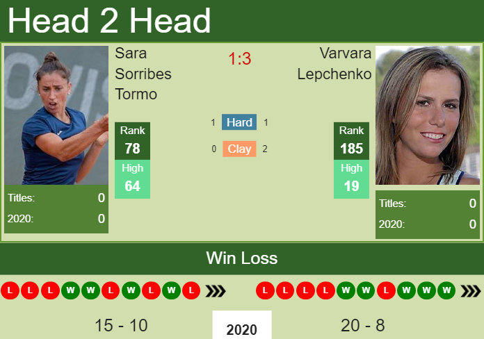 H2H, PREDICTION Sara Sorribes Tormo vs Varvara Lepchenko | Cagnes-sur-Mer odds, preview, pick Prediction and head to head Sara Sorribes Tormo vs. Varvara Lepchenko