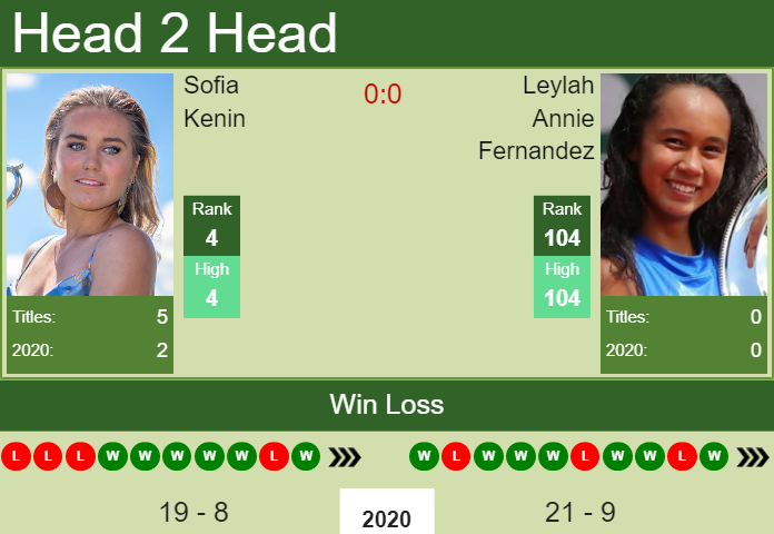 Sofia Kenin vs. Leylah Annie Fernandez U.S. Open 