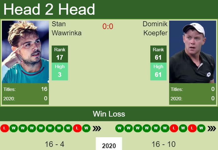 Prediction and head to head Stan Wawrinka vs. Dominik Koepfer