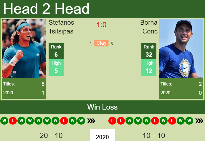 Prediction And Head To Head Stefanos Tsitsipas Vs. Borna Coric Udbc6jb65e Prediction and head to head Stefanos Tsitsipas vs. Borna Coric