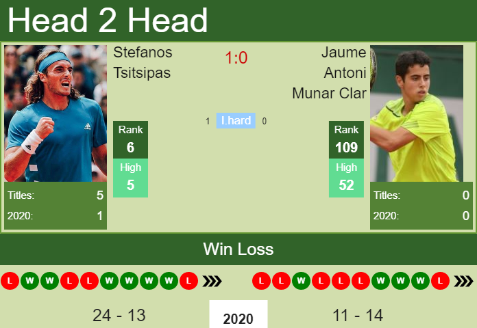 Prediction and head to head Stefanos Tsitsipas vs. Jaume Antoni Munar Clar