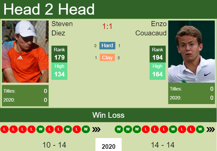 Prediction and head to head Steven Diez vs. Enzo Couacaud