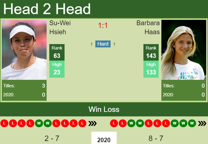 Prediction and head to head Su-Wei Hsieh vs. Barbara Haas