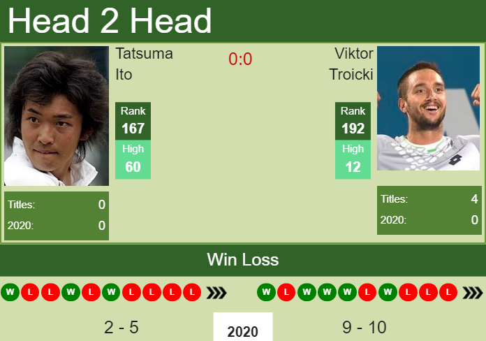 Prediction and head to head Tatsuma Ito vs. Viktor Troicki