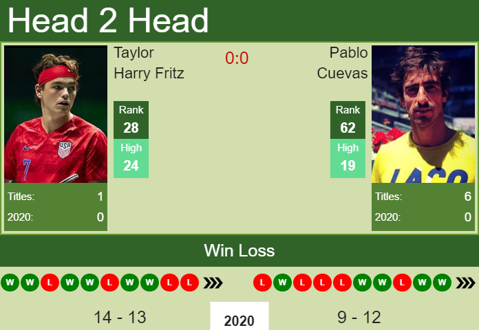 Prediction And Head To Head Taylor Harry Fritz Vs. Pablo Cuevas Mqcmr1hio0 Prediction and head to head Taylor Harry Fritz vs. Pablo Cuevas