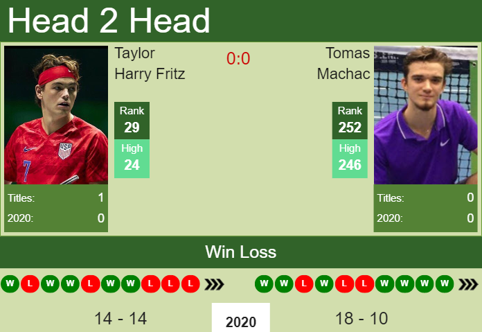 H2H PREDICTION Taylor Harry Fritz vs Tomas Machac French Open