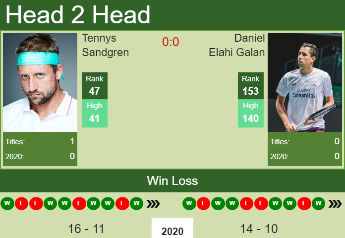 Prediction and head to head Tennys Sandgren vs. Daniel Elahi Galan