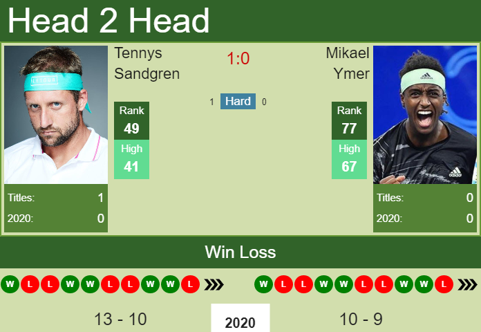 Prediction And Head To Head Tennys Sandgren Vs. Mikael Ymer Aifh6amahe Prediction and head to head Tennys Sandgren vs. Mikael Ymer