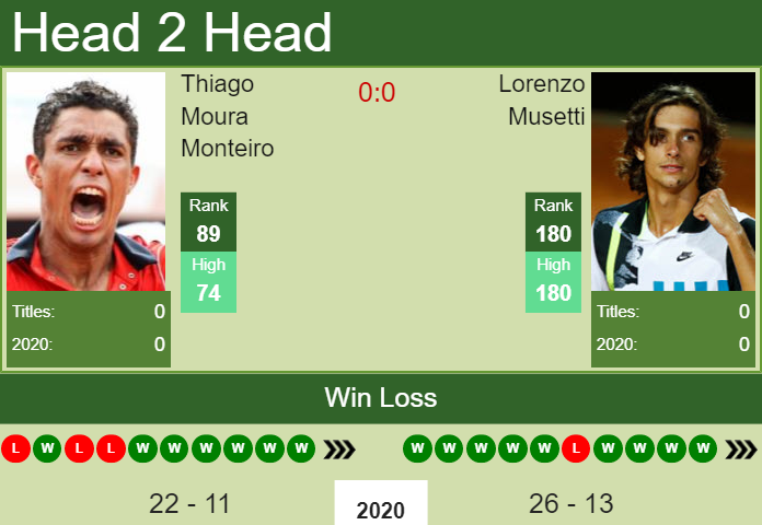 Prediction and head to head Thiago Moura Monteiro vs. Lorenzo Musetti