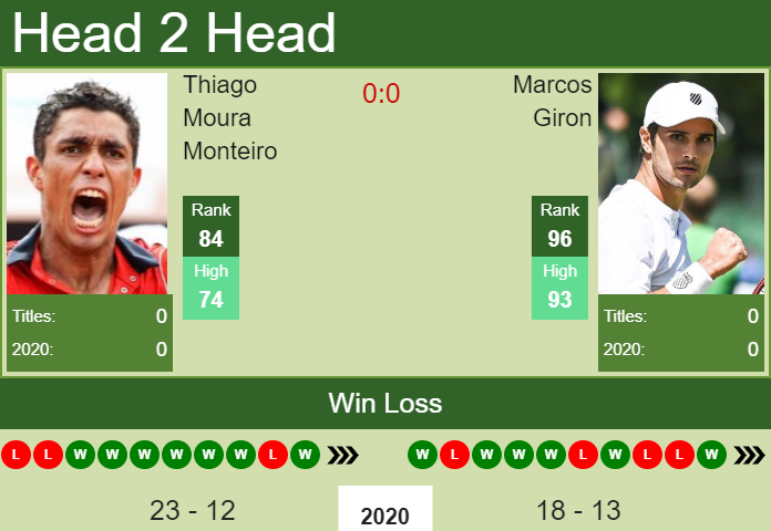 Prediction and head to head Thiago Moura Monteiro vs. Marcos Giron