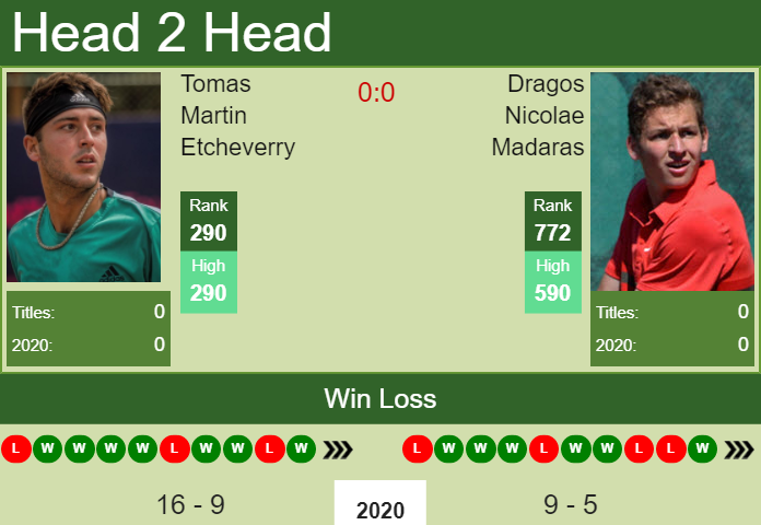 Prediction and head to head Tomas Martin Etcheverry vs. Dragos Nicolae Madaras