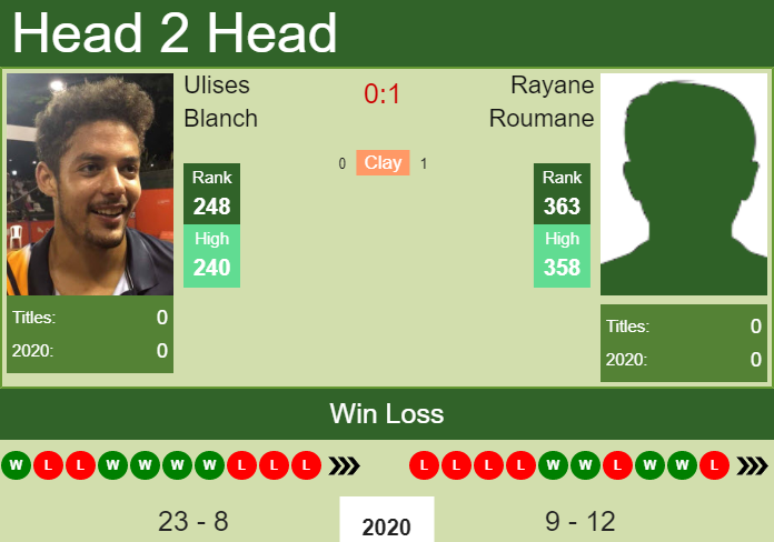 Prediction and head to head Ulises Blanch vs. Rayane Roumane