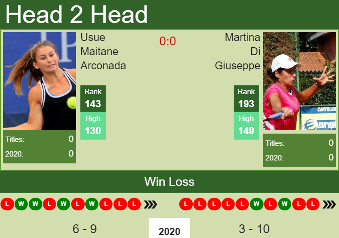 Prediction and head to head Usue Maitane Arconada vs. Martina Di Giuseppe