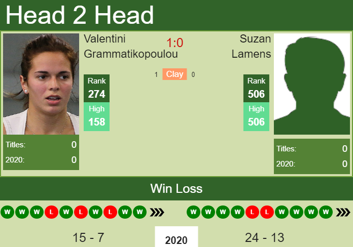 H2H, PREDICTION Valentini Grammatikopoulou vs Suzan Lamens | W25 Prerov odds, preview, pick Prediction and head to head Valentini Grammatikopoulou vs. Suzan Lamens