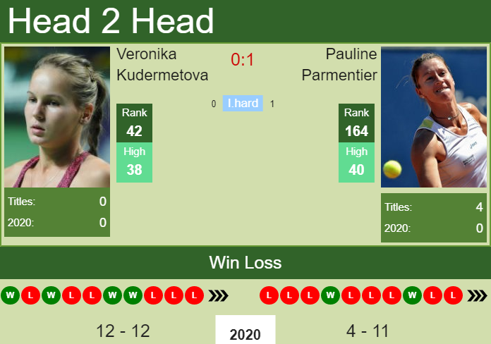 H2H, PREDICTION Veronika Kudermetova vs Pauline Parmentier | French Open odds, preview, pick Prediction and head to head Veronika Kudermetova vs. Pauline Parmentier