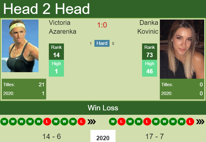Prediction And Head To Head Victoria Azarenka Vs. Danka Kovinic Uoqvptgljf Prediction and head to head Victoria Azarenka vs. Danka Kovinic