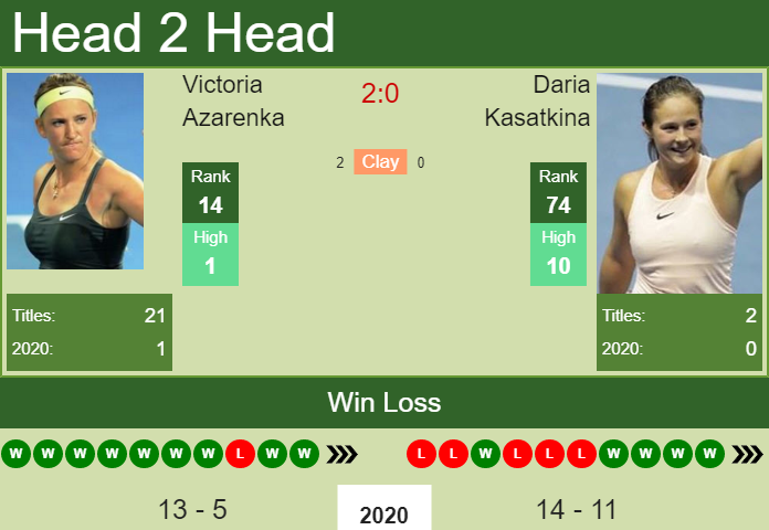 Prediction and head to head Victoria Azarenka vs. Daria Kasatkina