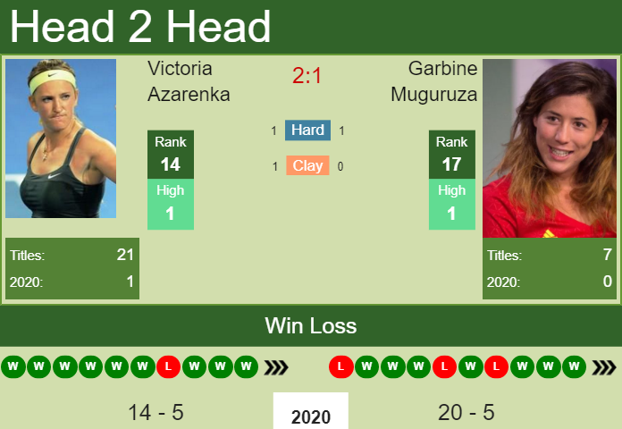 Prediction And Head To Head Victoria Azarenka Vs. Garbine Muguruza Acm9ghyp3v Prediction and head to head Victoria Azarenka vs. Garbine Muguruza