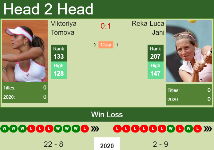 Prediction and head to head Viktoriya Tomova vs. Reka-Luca Jani