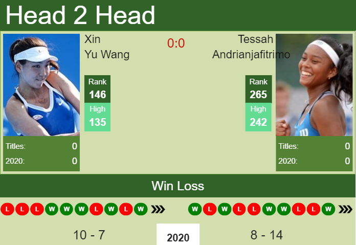 Prediction and head to head Xin Yu Wang vs. Tessah Andrianjafitrimo