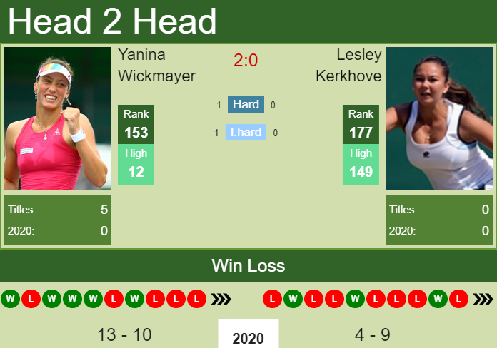 Prediction And Head To Head Yanina Wickmayer Vs. Lesley Kerkhove Cbhfjepi9t Prediction and head to head Yanina Wickmayer vs. Lesley Kerkhove