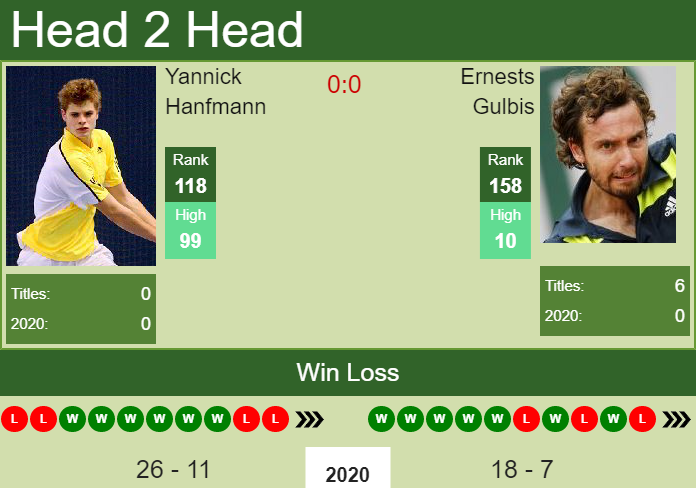 Prediction And Head To Head Yannick Hanfmann Vs. Ernests Gulbis Seqms7flei Prediction and head to head Yannick Hanfmann vs. Ernests Gulbis
