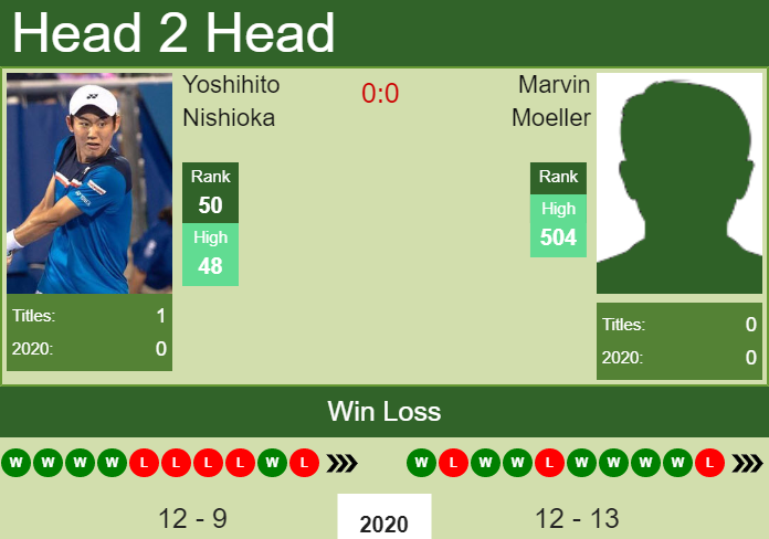 Prediction and head to head Yoshihito Nishioka vs. Marvin Moeller