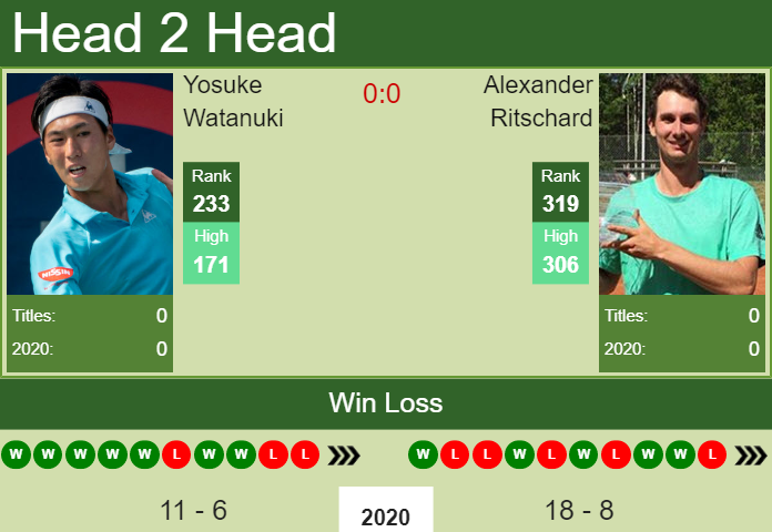 Prediction and head to head Yosuke Watanuki vs. Alexander Ritschard
