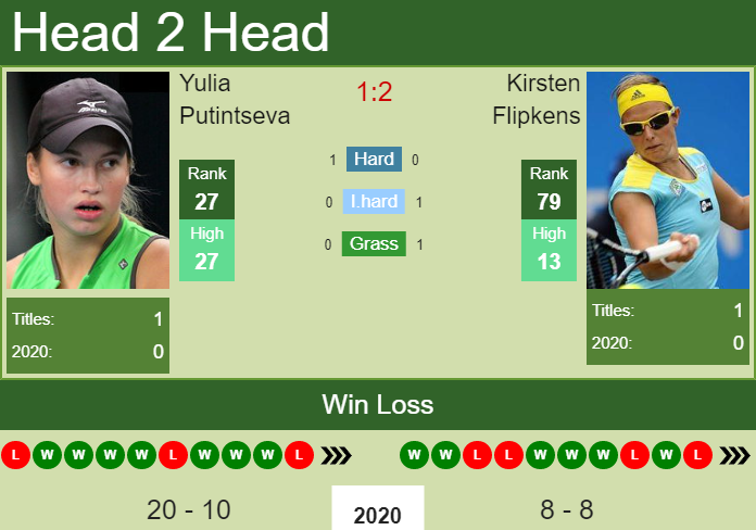 Prediction And Head To Head Yulia Putintseva Vs. Kirsten Flipkens Pnx7jutbn8 Prediction and head to head Yulia Putintseva vs. Kirsten Flipkens