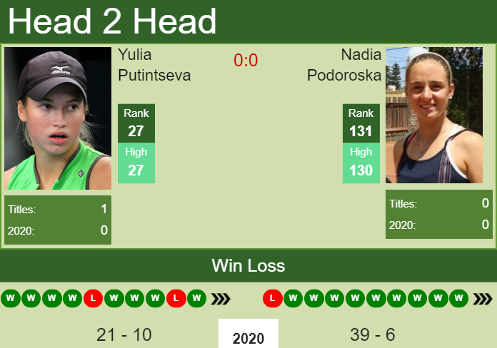 Prediction and head to head Yulia Putintseva vs. Nadia Podoroska