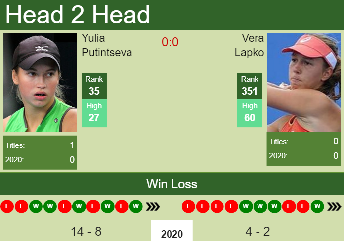 H2H, PREDICTION Yulia Putintseva vs Vera Lapko | U.S. Open odds, preview, pick Prediction and head to head Yulia Putintseva vs. Vera Lapko