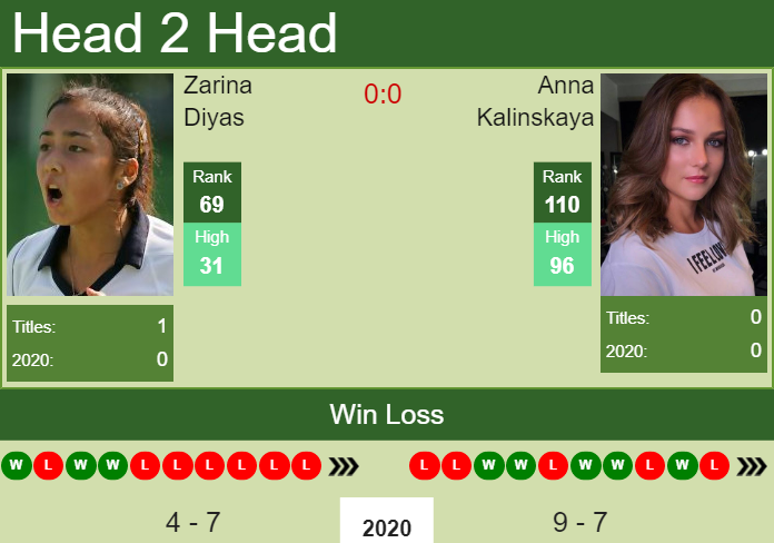 Prediction and head to head Zarina Diyas vs. Anna Kalinskaya