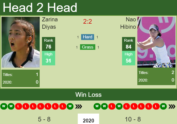 Prediction And Head To Head Zarina Diyas Vs. Nao Hibino Zpy4h0mnvl Prediction and head to head Zarina Diyas vs. Nao Hibino